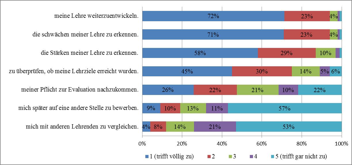 Häufigkeitsverteilung: Nutzen der LVE