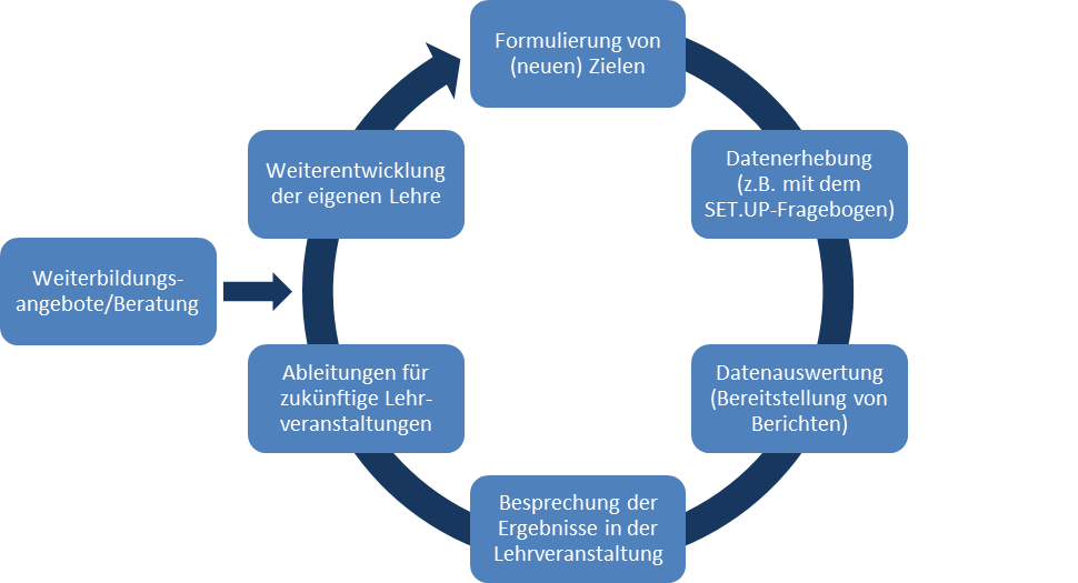 Die Grafik zeigt einen Kreislauf in sechs Schritten zur Verbesserung der Lehre: Ziele festlegen, Daten erheben (z. B. mit SET.UP), Daten auswerten, Ergebnisse mit Studierenden besprechen, Maßnahmen für die Zukunft ableiten, Lehre weiterentwickeln