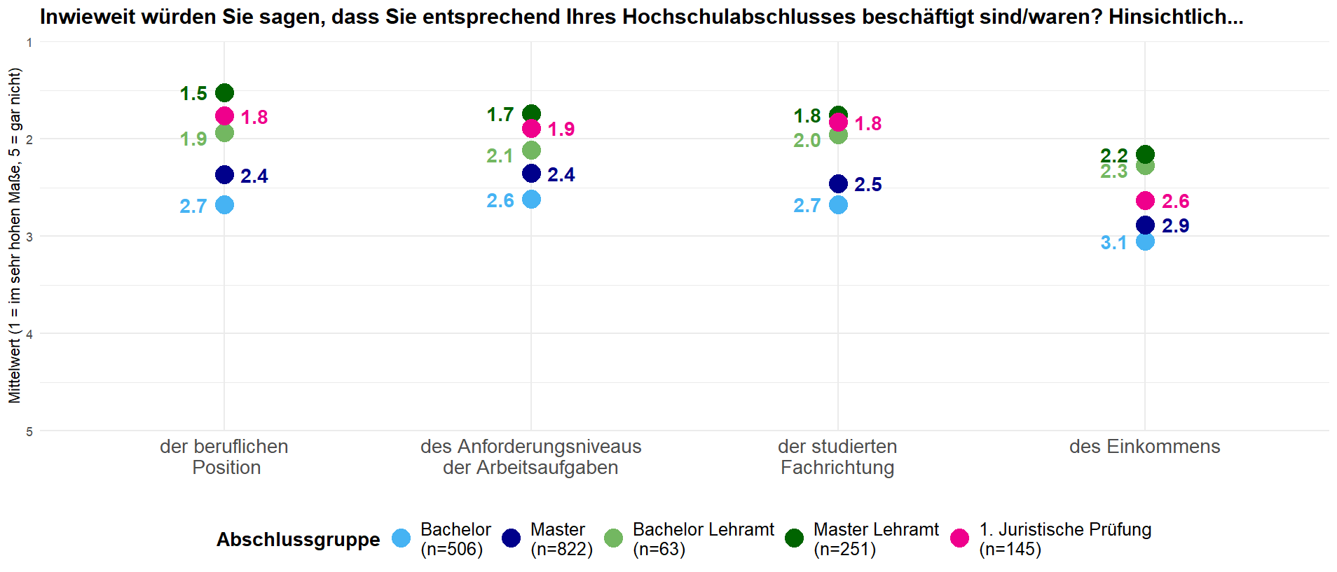 Plot zur beruflichen Adäquanz