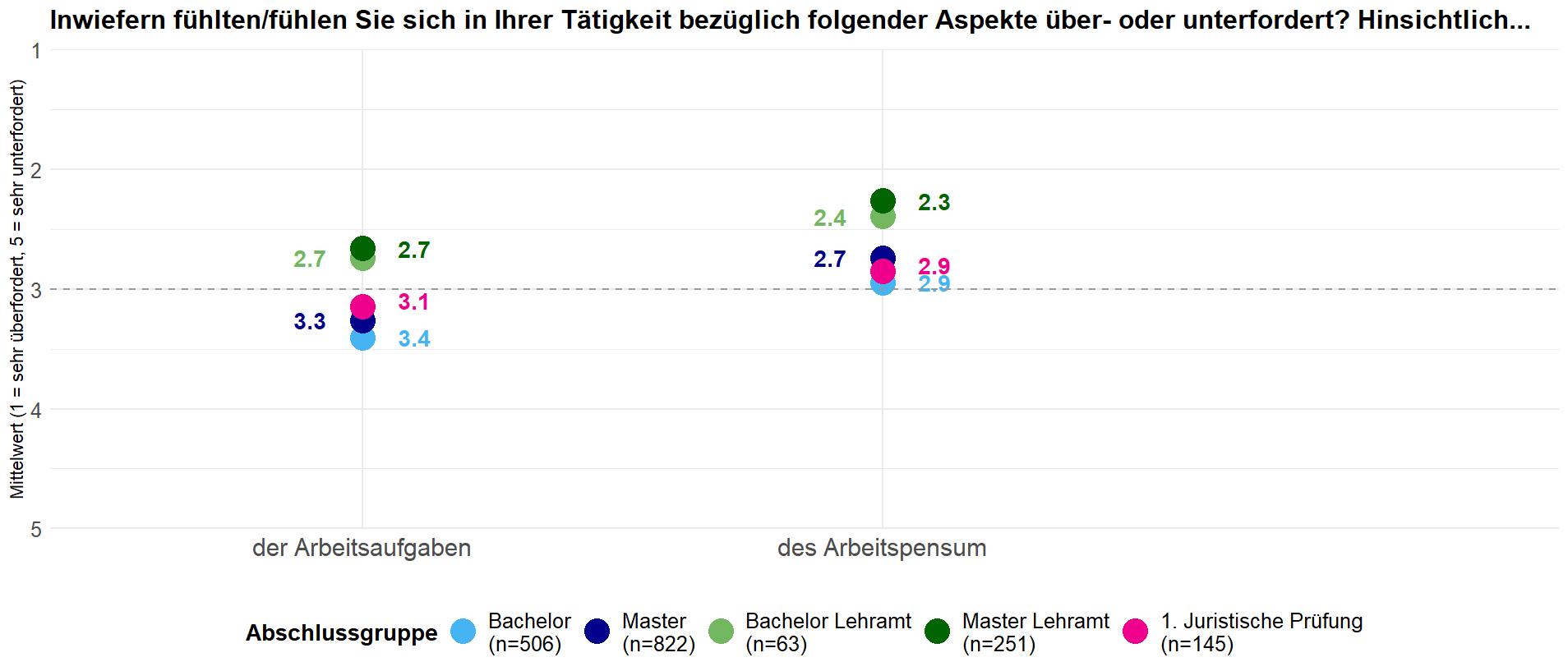 Plot zum subjektiven Anforderungsniveau